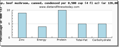 zinc and nutritional content in mushroom soup